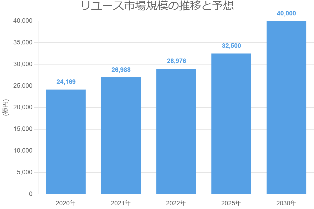 リユース市場規模の推移と予想